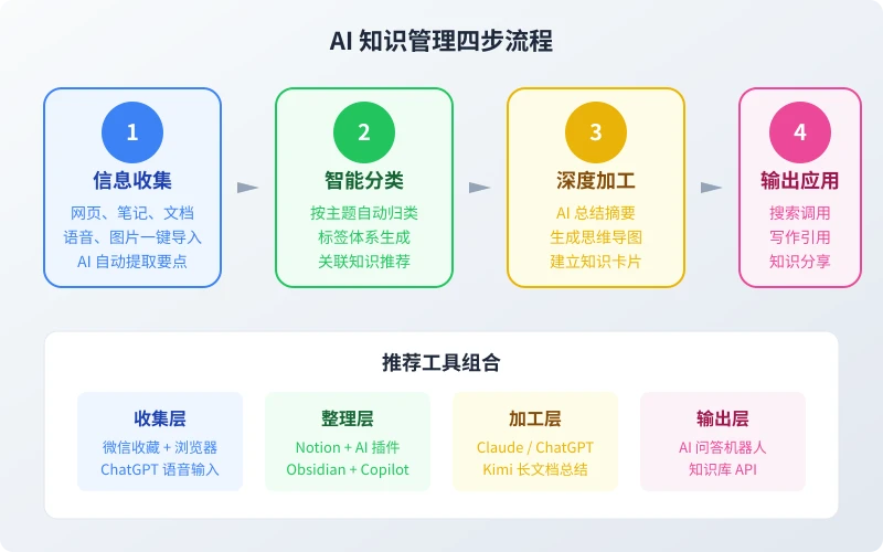 AI 知识管理四步流程图