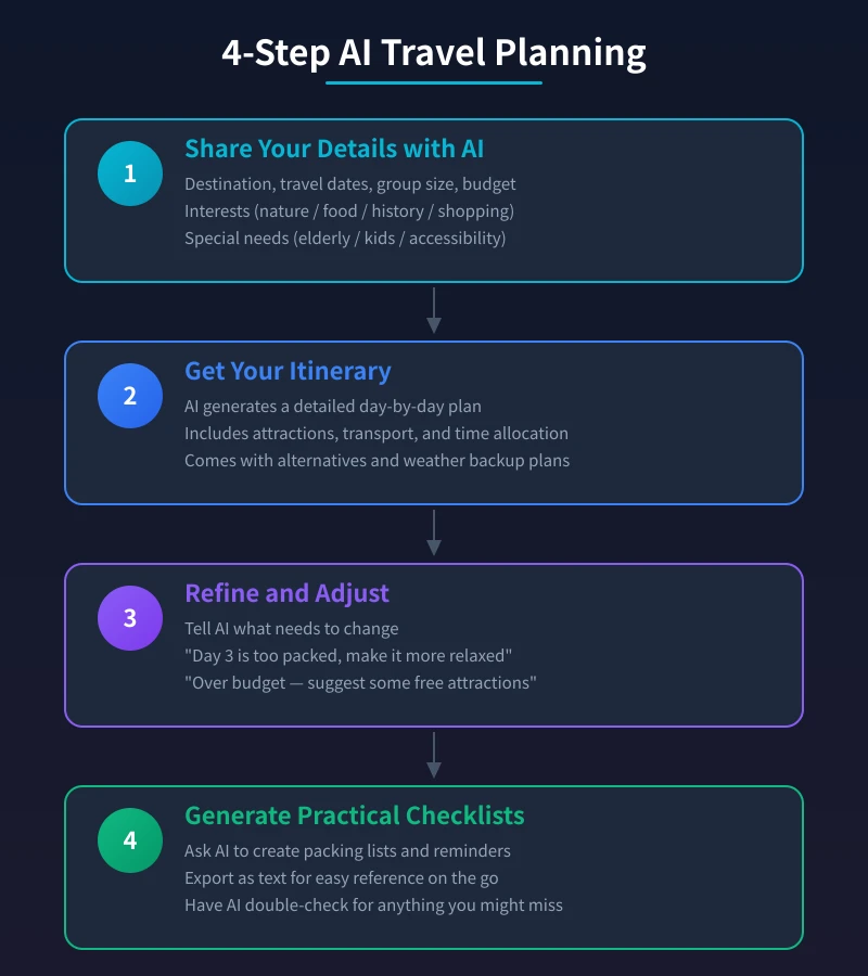 4-Step AI Travel Planning