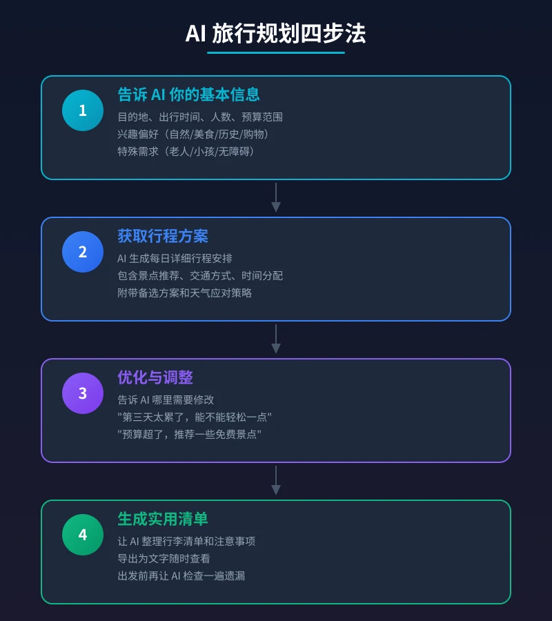 AI 旅行规划四步法