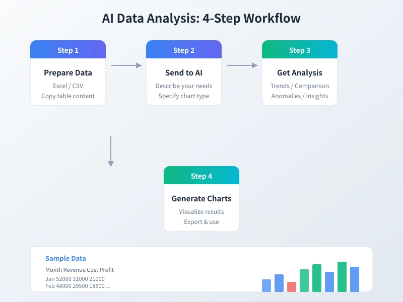 AI Data Analysis 4-Step Workflow