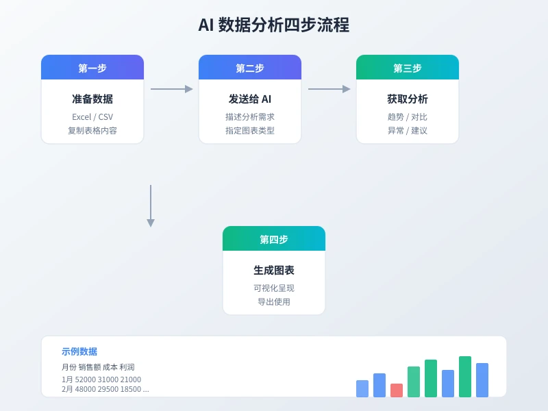 AI 数据分析四步流程