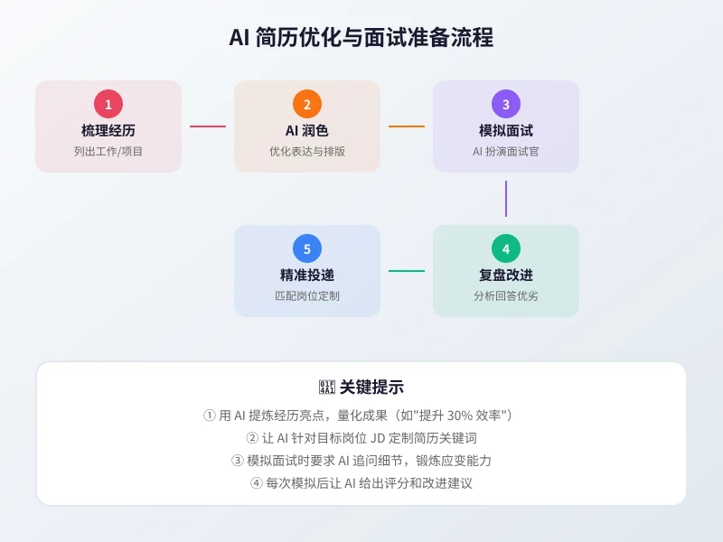 AI 简历优化与面试准备流程图