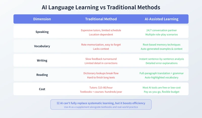 AI Language Learning vs Traditional Methods