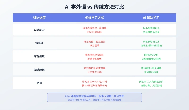 AI 学外语与传统方法对比