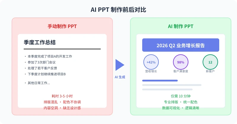 手动制作与 AI 制作 PPT 对比