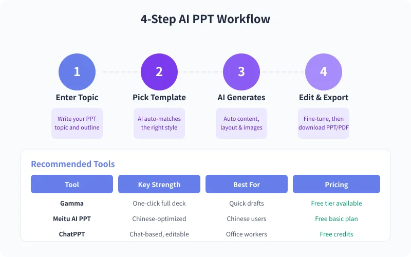 AI PPT workflow
