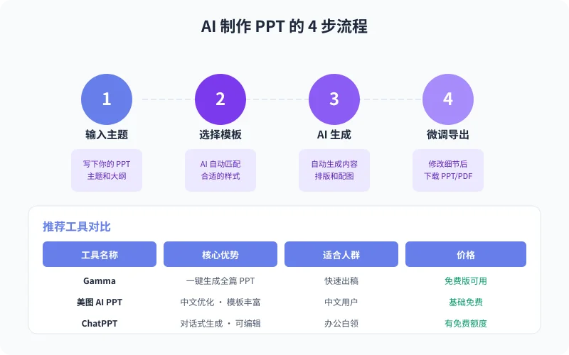 AI 制作 PPT 流程图