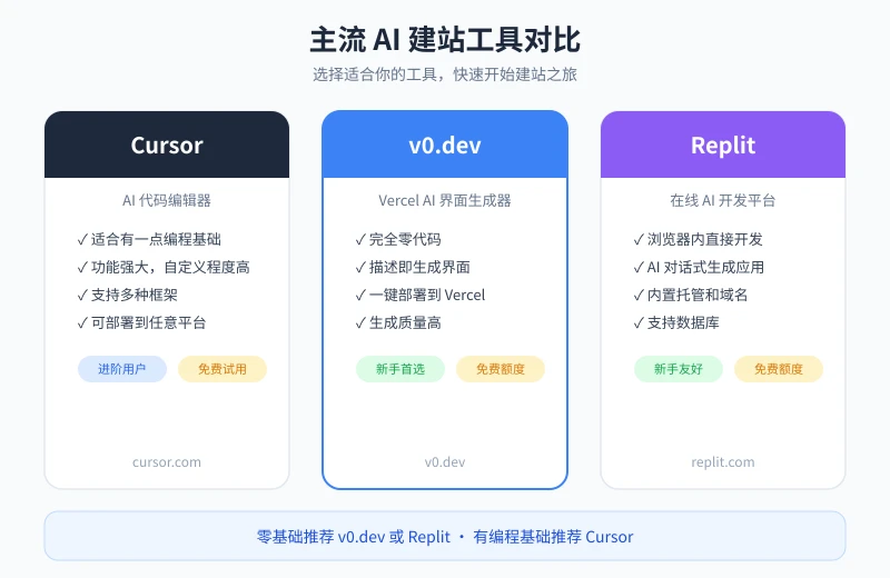 AI 建站工具对比