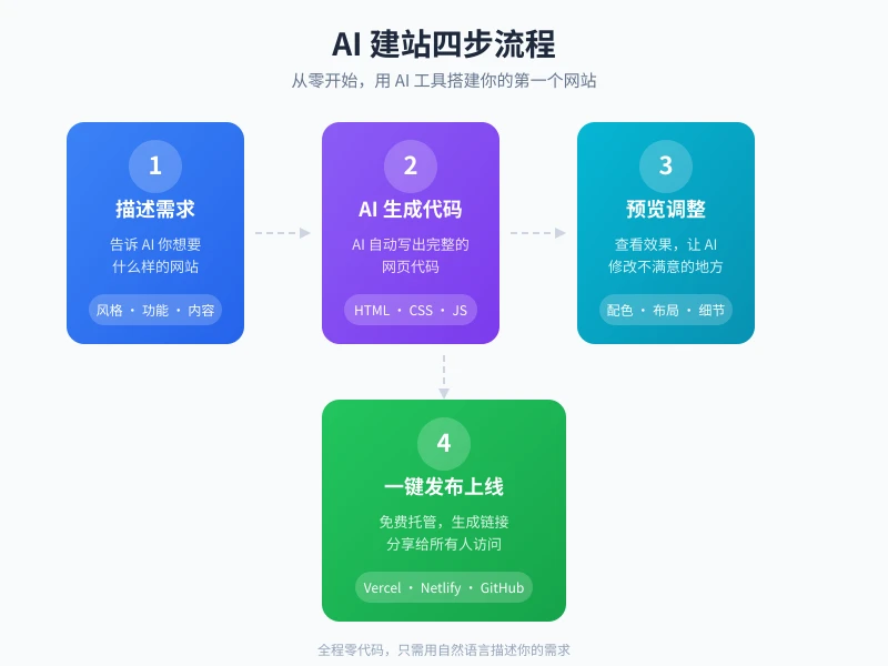 AI 建站四步流程