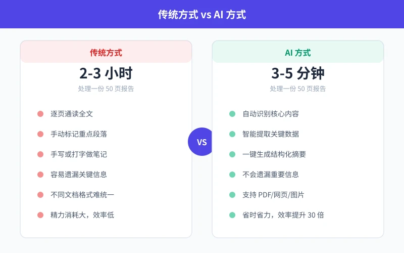 传统方式 vs AI 方式对比