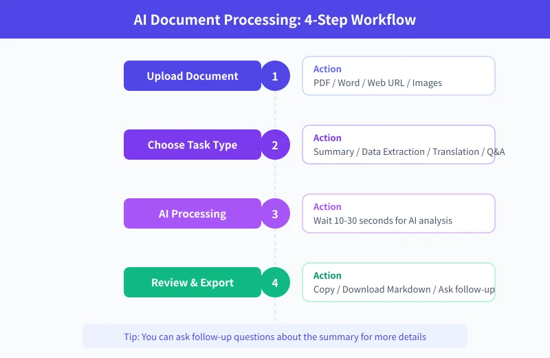 AI Document Processing 4-Step Workflow