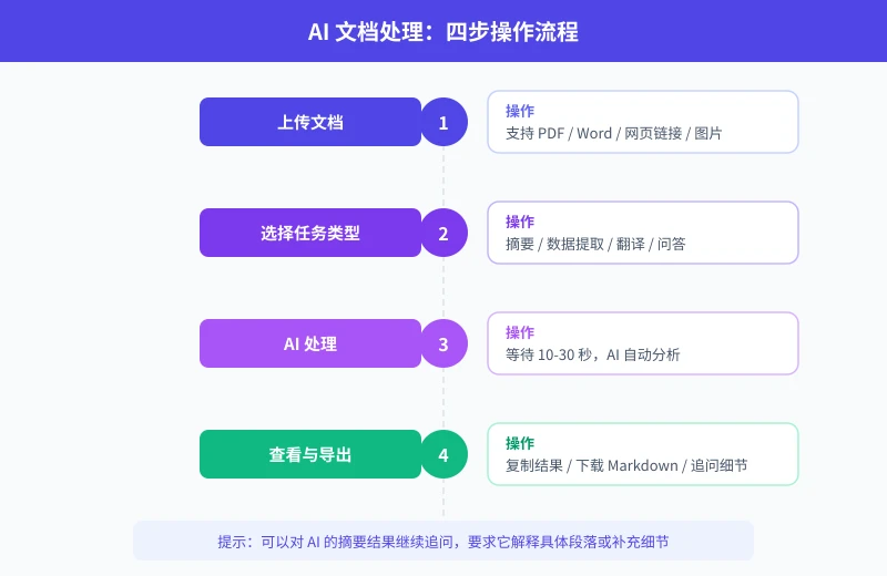 AI 文档处理四步流程