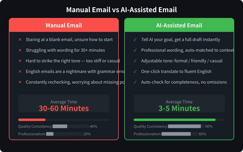 Comparison of handwritten emails vs AI-assisted email writing