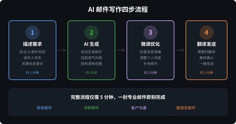 AI邮件写作四步流程