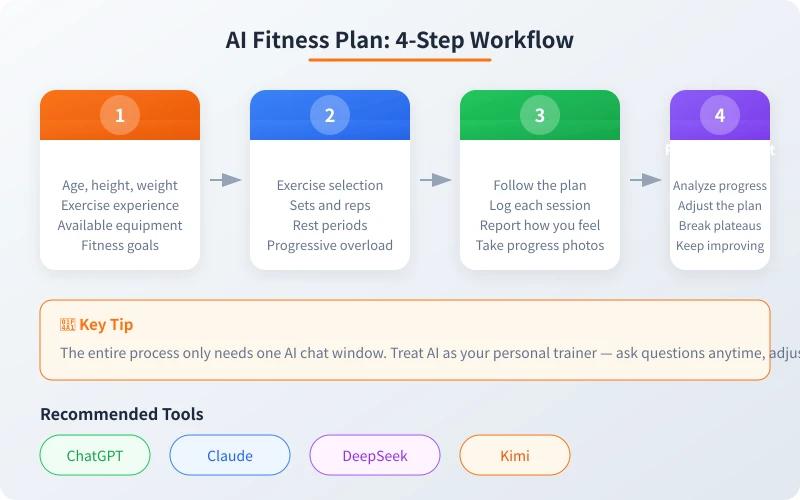 AI fitness plan 4-step workflow