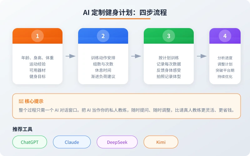 AI 定制健身计划四步流程