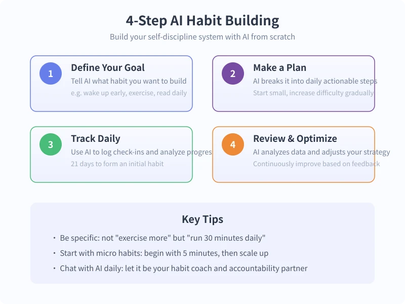 4-Step AI Habit Building Process