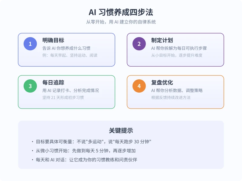AI 习惯养成四步法