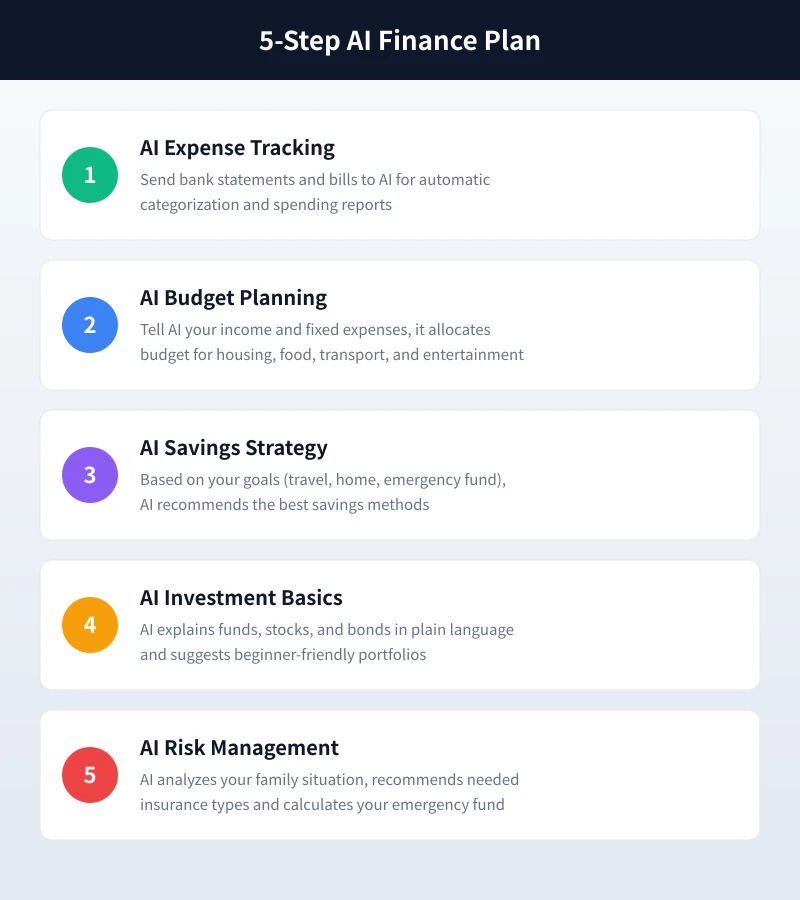 5-Step AI Finance Plan