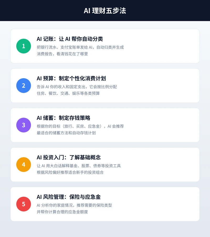 AI 理财五步法