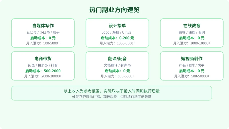 热门副业方向速览