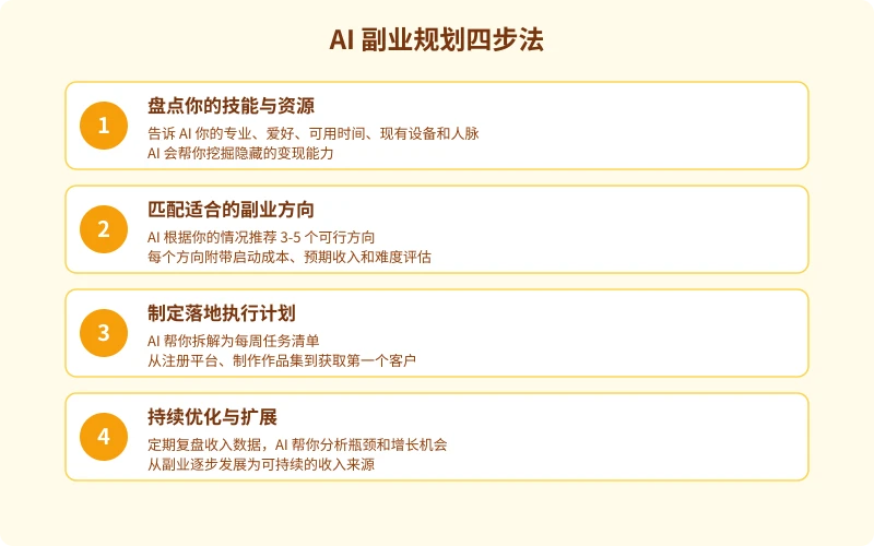 AI 副业规划四步法