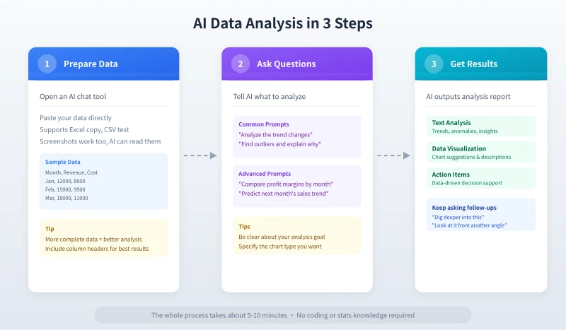 AI Data Analysis in 3 Steps