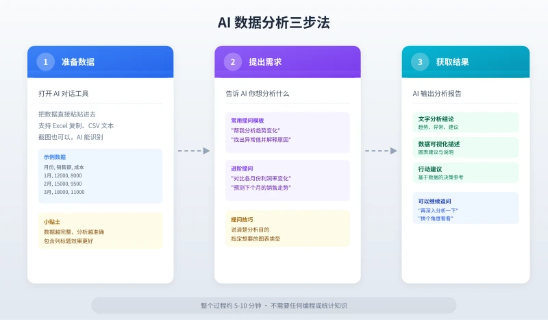 AI 数据分析三步法