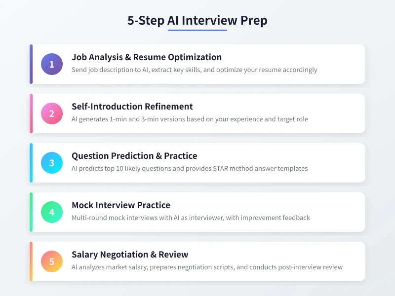 5-Step AI Interview Prep Framework