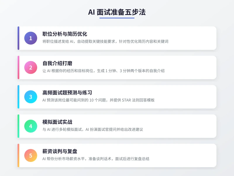 AI 面试准备五步法