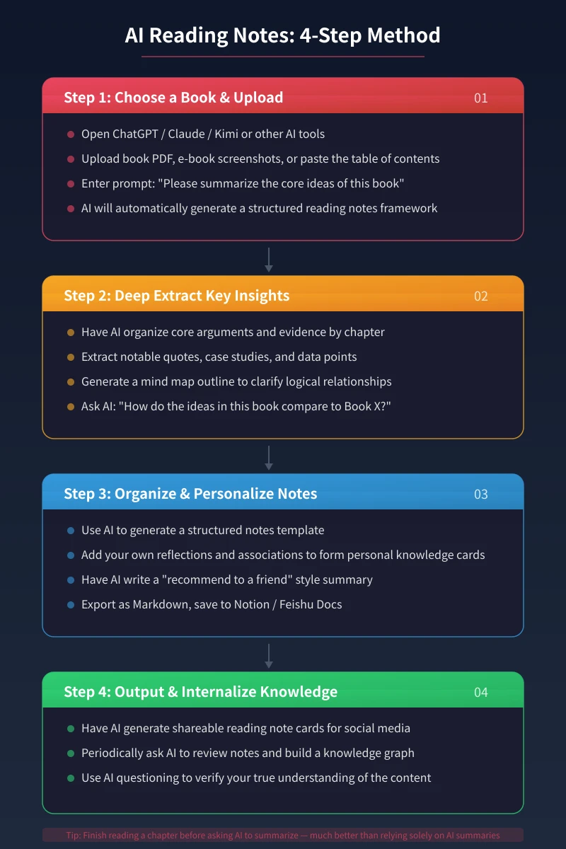 AI Reading Notes 4-Step Method