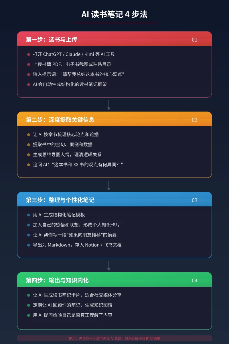 AI 读书笔记四步法