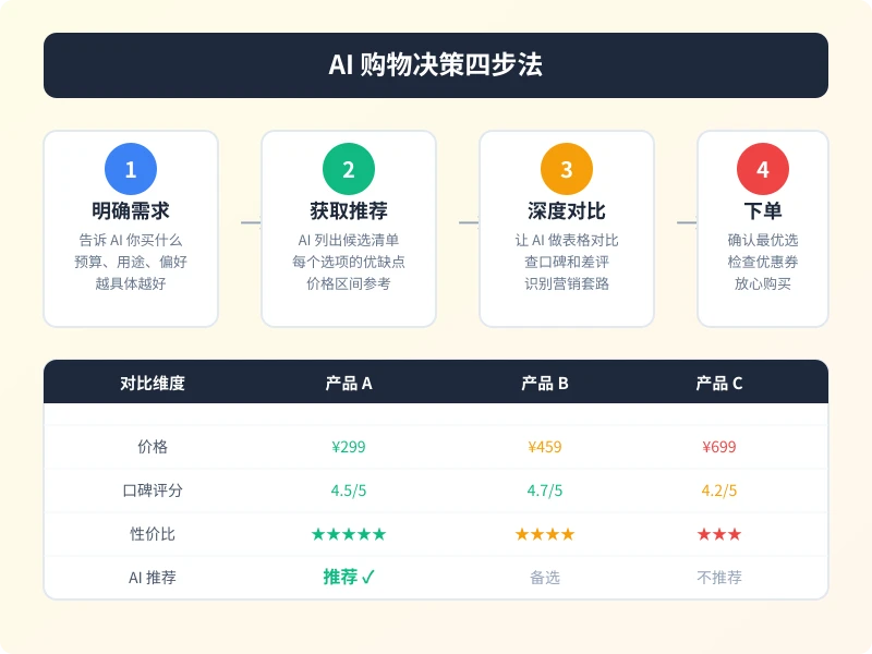 AI 购物决策四步法