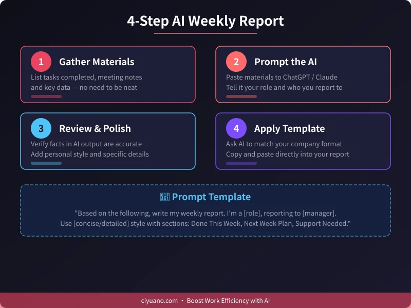 4-Step AI Weekly Report Method