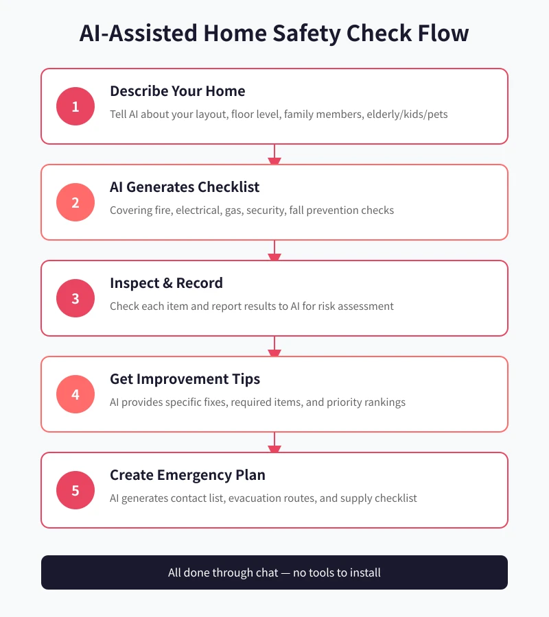 AI-Assisted Home Safety Check Flow