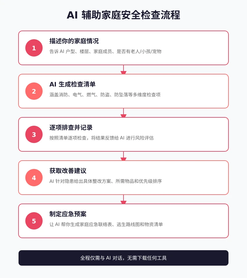 AI 辅助家庭安全检查流程