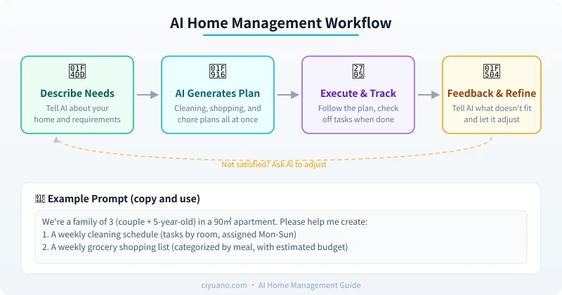 AI Home Management Workflow