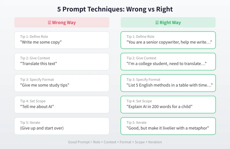 5 Prompt techniques comparison