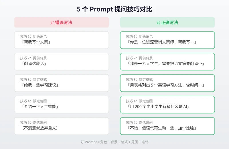 5 个 Prompt 技巧对比图