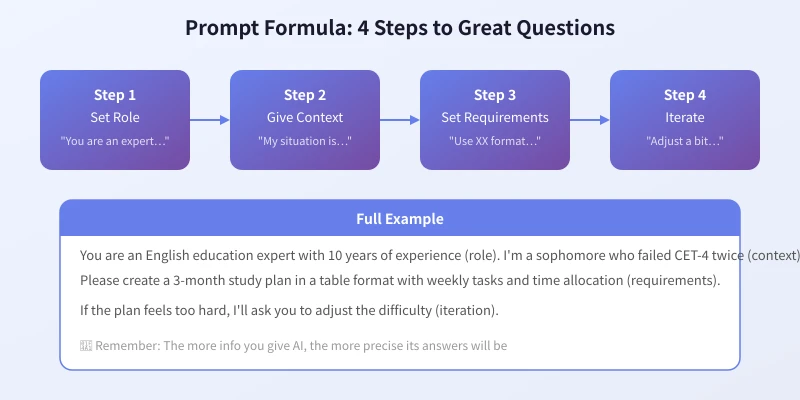 Prompt formula: 4-step method