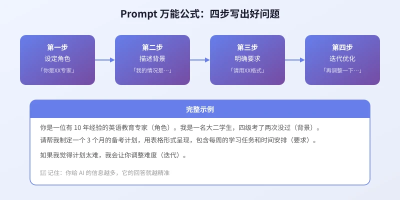 Prompt 万能公式四步法