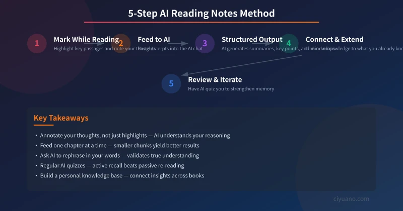 5-Step AI Reading Notes Method