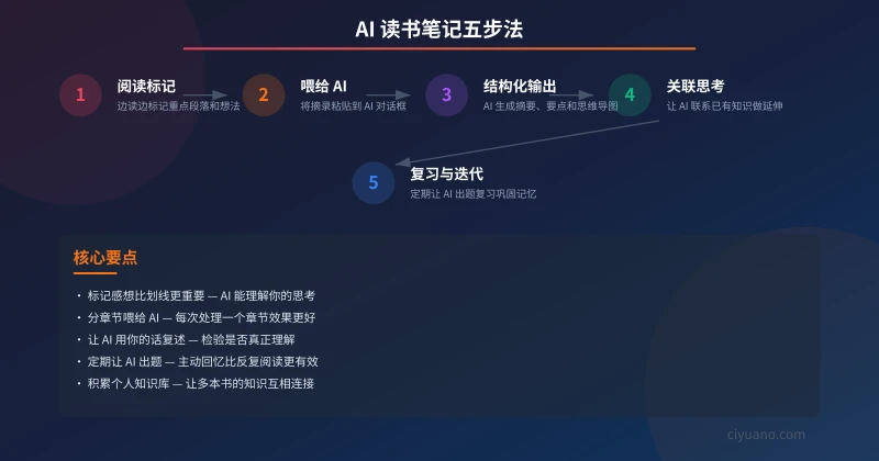 AI 读书笔记五步法