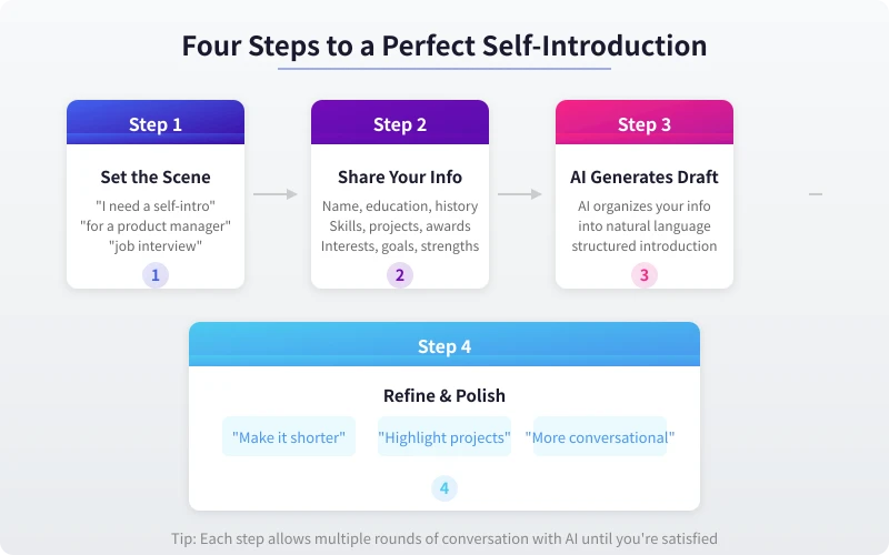 Four steps to a perfect self-introduction