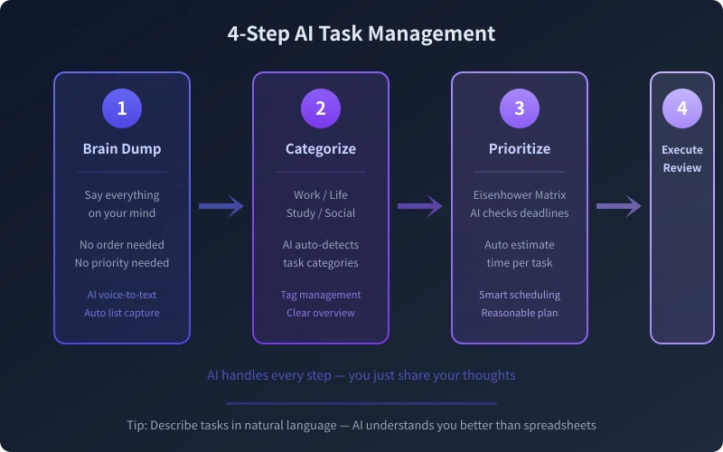 4-Step AI Task Management