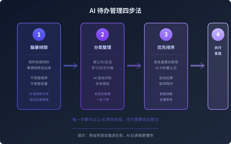 AI 待办管理四步法