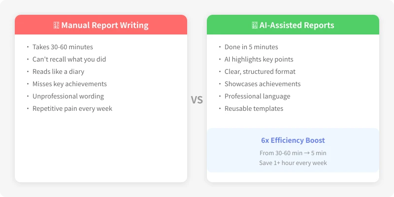 Manual vs AI-assisted weekly report comparison