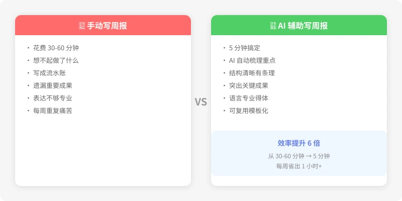 手动写周报 vs AI 辅助写周报对比