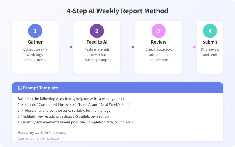 4-step AI weekly report workflow