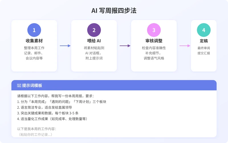AI 写周报四步法流程图